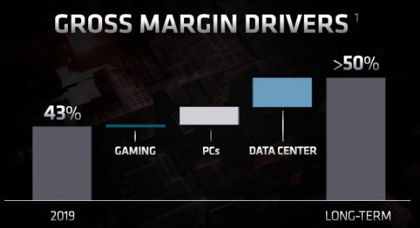 Доходность AMD в игровом сегменте будет расти по мере расширения ассортимента продуктов
