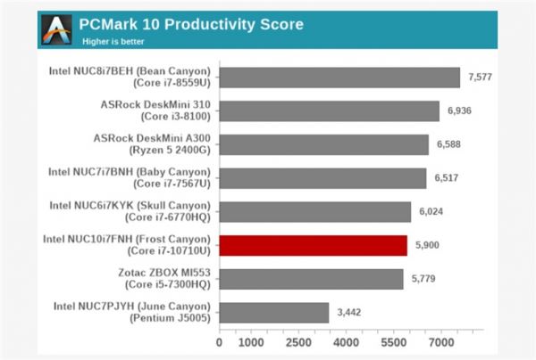 6 бестолковых ядер. Intel Core i7-10710U уступил по производительности Core i7-8559U в тесте мини-ПК NUC