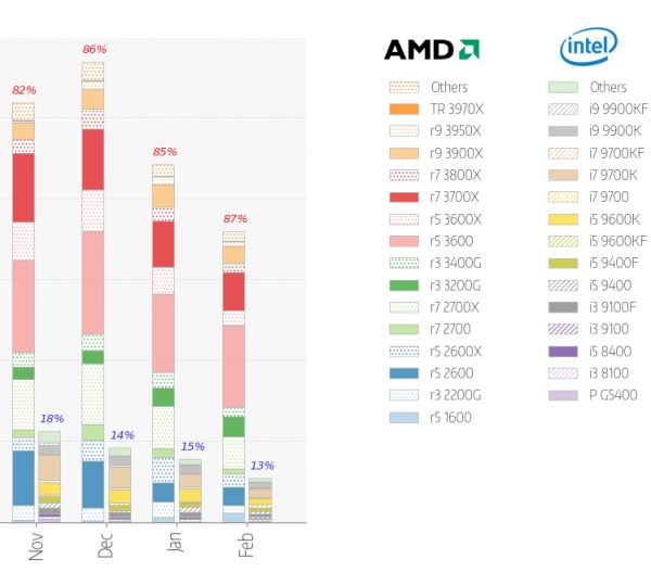 Процессоры AMD заняли 87% в статистике MindFactory за февраль